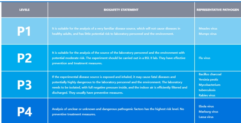 Mobile Biosafety Laboratory